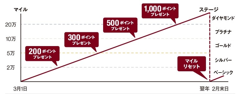 無印良品　ポイント制度